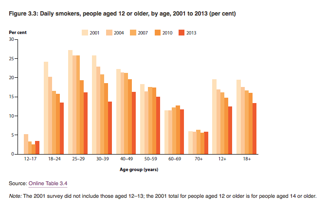 Smoking rates
